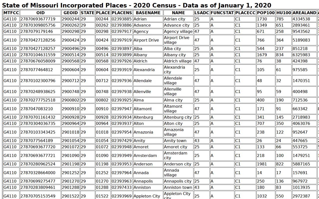 Richland Pulaski court docket 2020 Census place table context